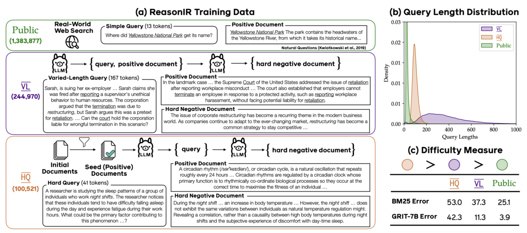 그림3. ReasonIR: Training Retrievers for Reasoning Tasks