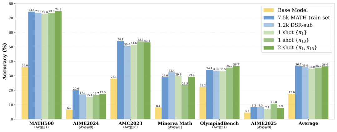그림1. Reinforcement Learning for Reasoning in Large Language Models with One Training Example