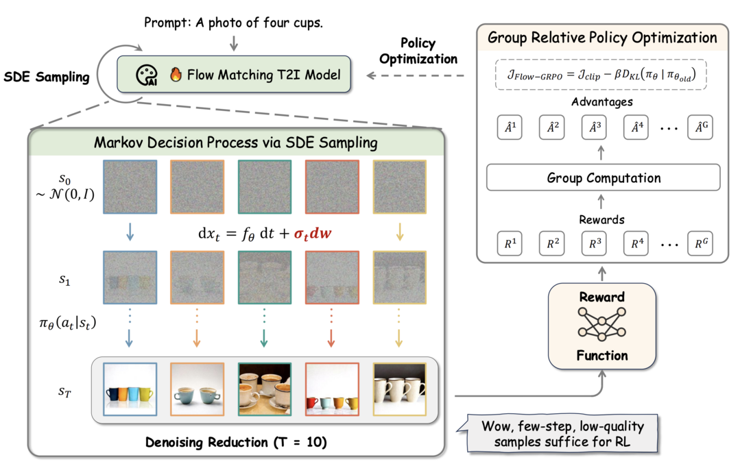 Flow-GRPO: Training Flow Matching Models via Online RL