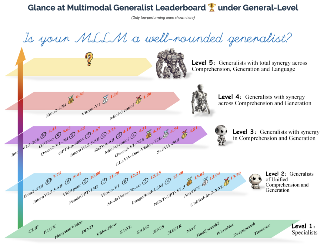 On Path to Multimodal Generalist: General-Level and General-Bench
