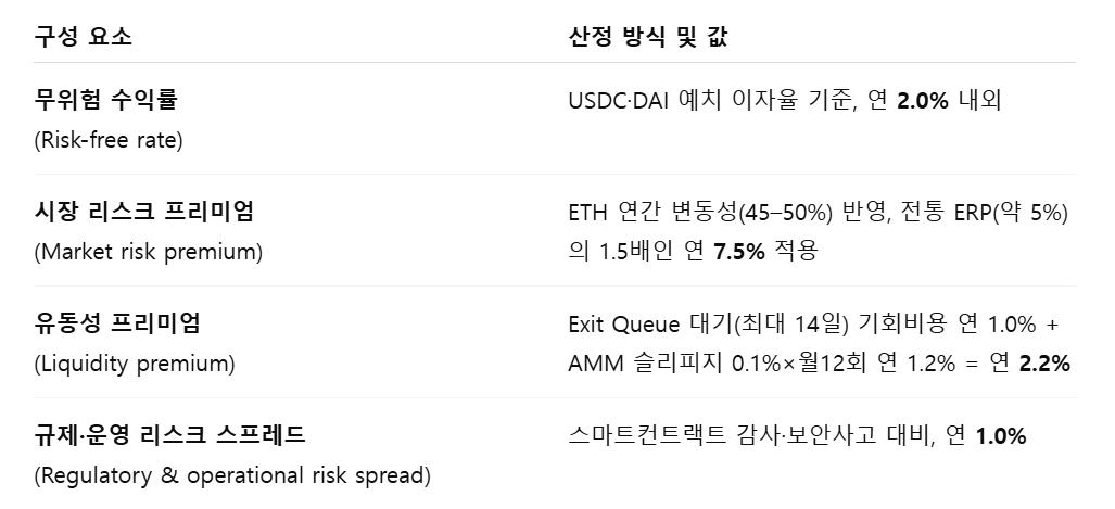 <표 1> 기대수익률 초기 추정값