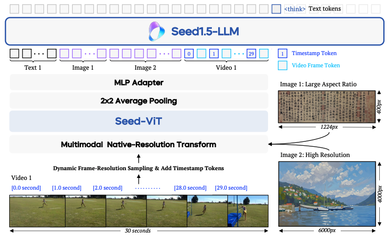 Seed1.5-VL Technical Report