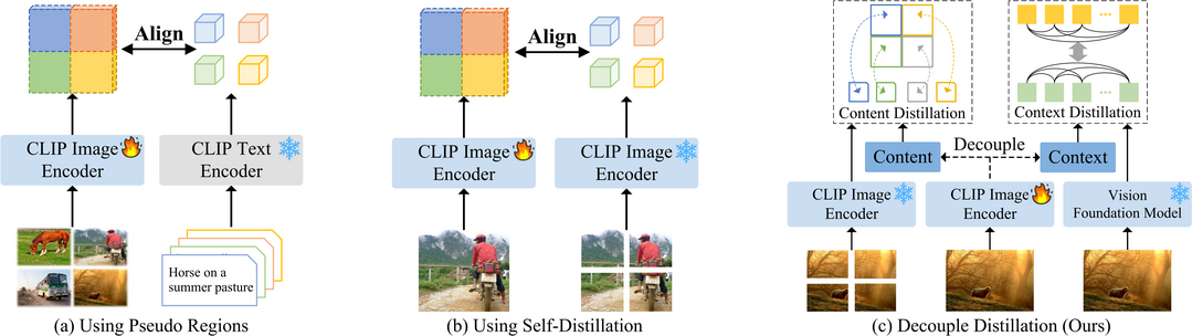 DeCLIP: Decoupled Learning for Open-Vocabulary Dense Perception