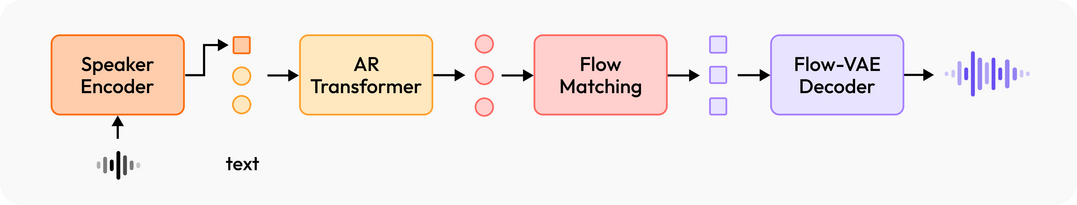 MiniMax-Speech: Intrinsic Zero-Shot Text-to-Speech with a Learnable Speaker Encoder