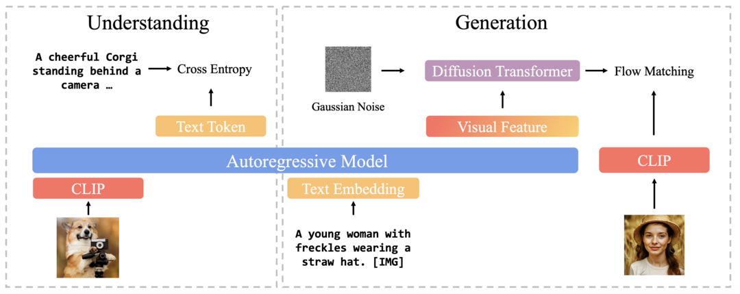 BLIP3-o: A Family of Fully Open Unified Multimodal Models-Architecture, Training and Dataset
