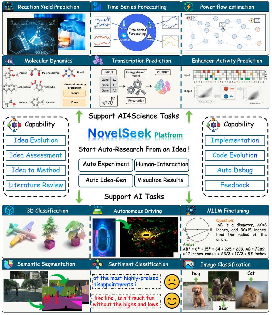 NovelSeek: When Agent Becomes the Scientist -- Building Closed-Loop System from Hypothesis to Verification