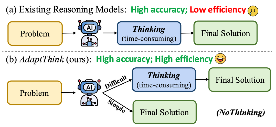 AdaptThink: Reasoning Models Can Learn When to Think