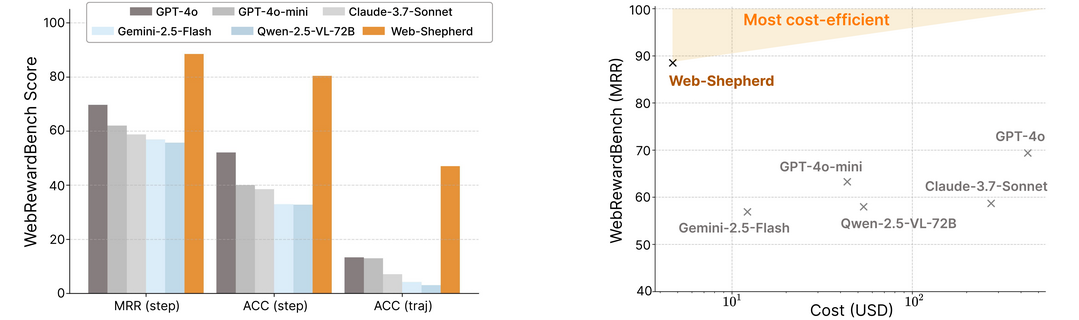 Web-Shepherd: Advancing PRMs for Reinforcing Web Agents