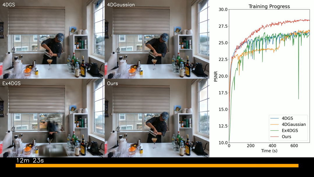 Hybrid 3D-4D Gaussian Splatting for Fast Dynamic Scene Representation
