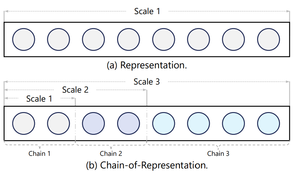 Chain-of-Model Learning for Language Model