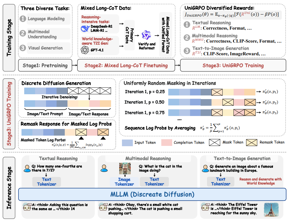 MMaDA: Multimodal Large Diffusion Language Models