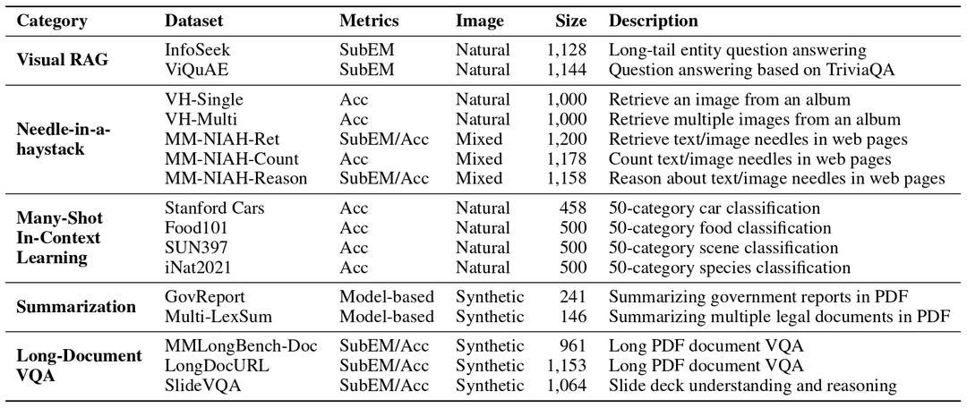 MMLongBench: Benchmarking Long-Context Vision-Language Models Effectively and Thoroughly