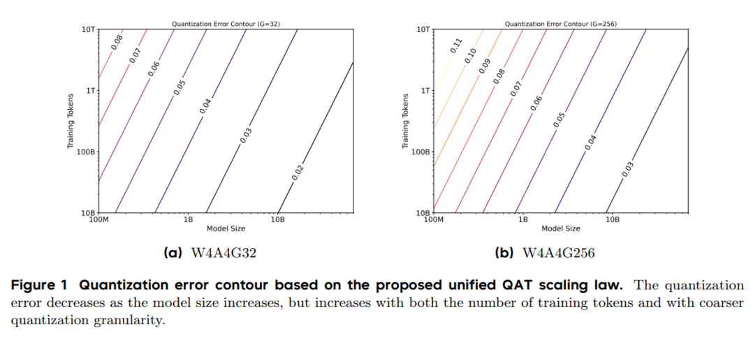 Scaling Law for Quantization-Aware Training