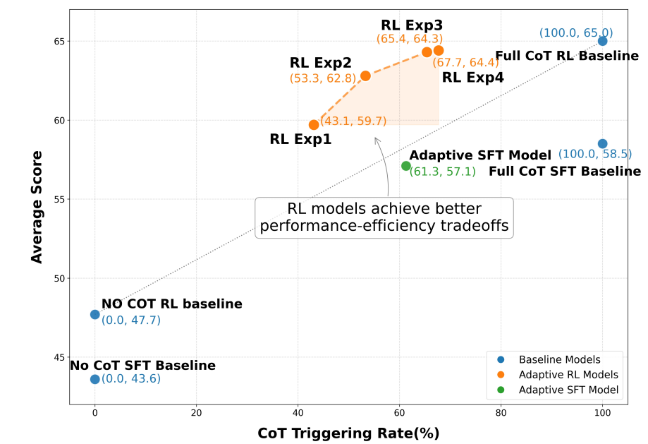 AdaCoT: Pareto-Optimal Adaptive Chain-of-Thought Triggering via Reinforcement Learning