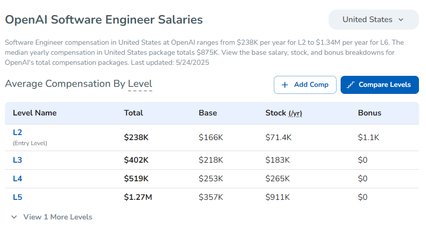 그림4. OpenAI Software Engineer Salaries (출처: levels.fyi)