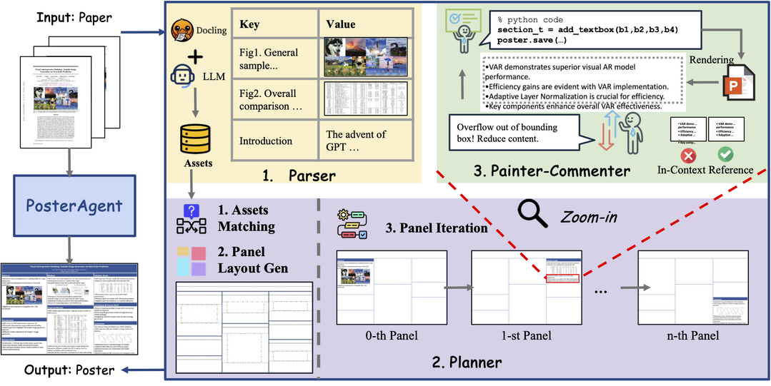 Paper2Poster: Towards Multimodal Poster Automation from Scientific Papers
