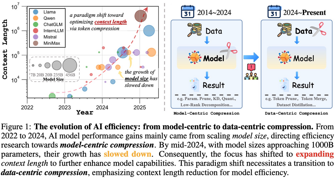 Shifting AI Efficiency From Model-Centric to Data-Centric Compression