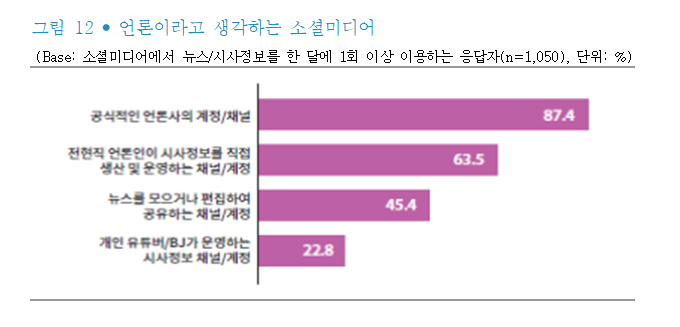 한국언론진흥재단 <2024 소셜미디어 이용자 조사>
