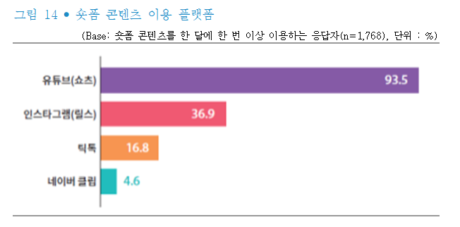 한국언론진흥재단 <2024 소셜미디어 이용자 조사>