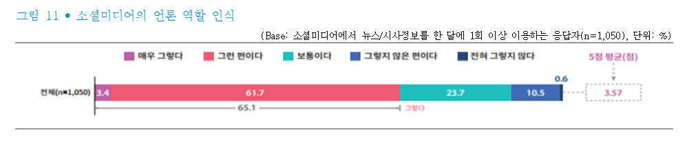 한국언론진흥재단 <2024 소셜미디어 이용자 조사>