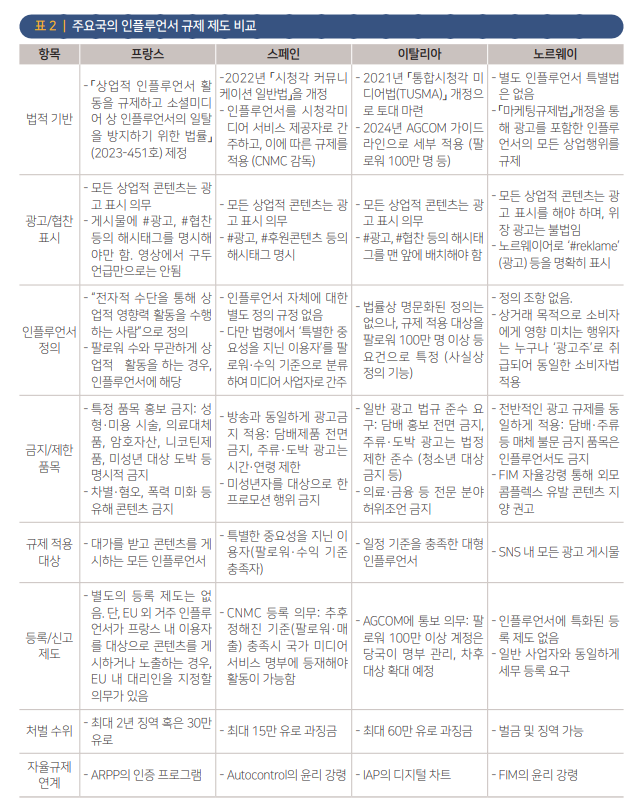 한국언론진흥재단 <미디어이슈리포트> 2025년 제3호 ‘유럽 주요국의 인플루언서 규제 동향과 정책적 시사점’(진민정 책임연구위원)