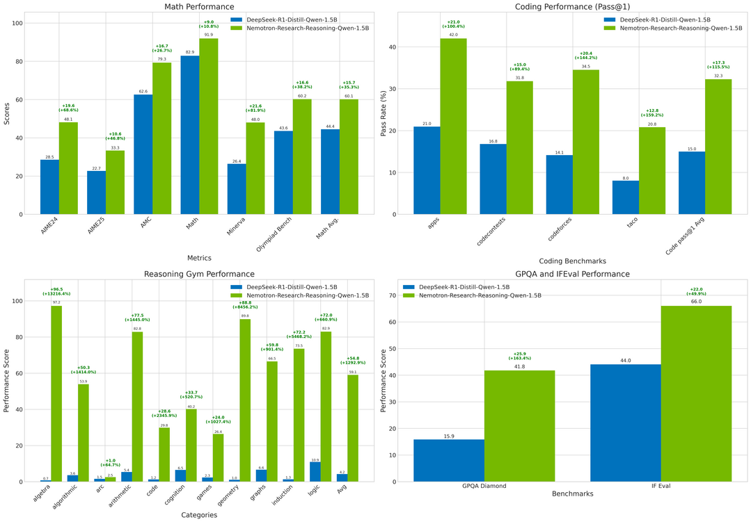 ProRL: Prolonged Reinforcement Learning Expands Reasoning Boundaries in Large Language Models
