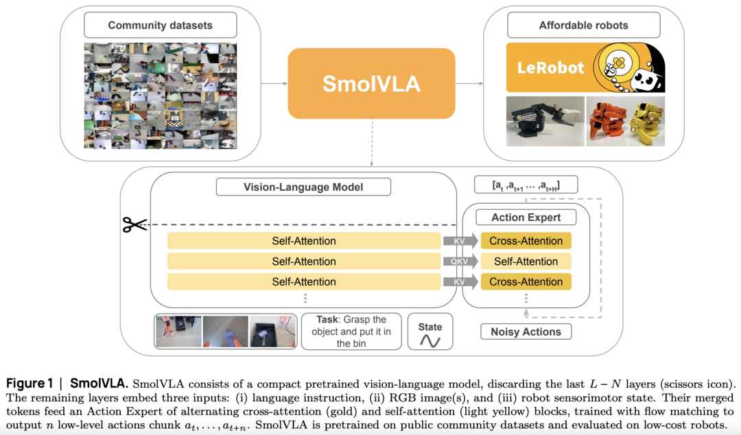 SmolVLA: A Vision-Language-Action Model for Affordable and Efficient Robotics