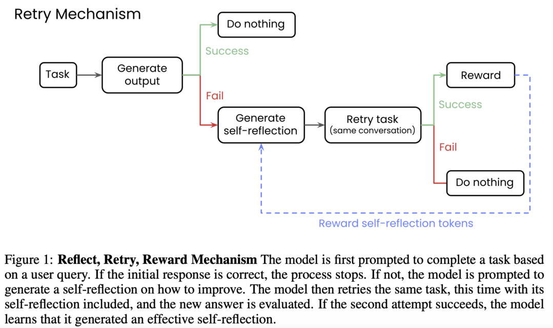 Reflect, Retry, Reward: Self-Improving LLMs via Reinforcement Learning