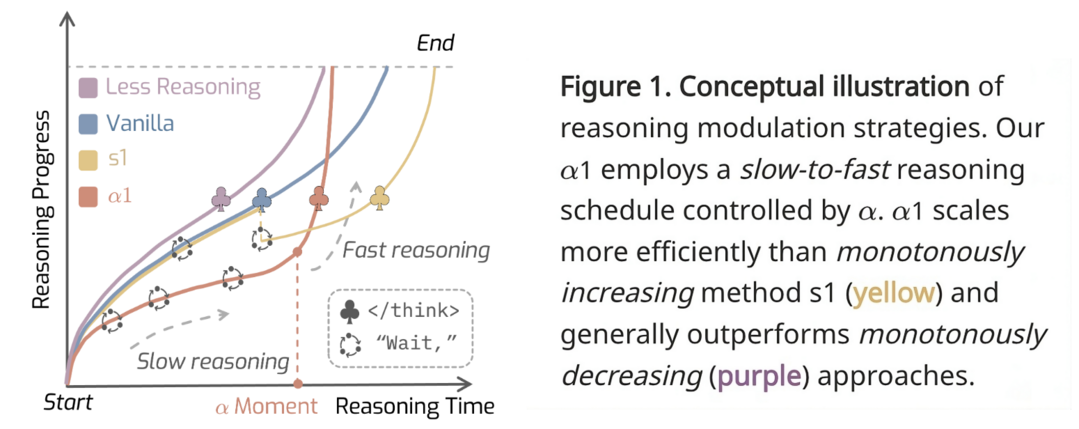 AlphaOne: Reasoning Models Thinking Slow and Fast at Test Time
