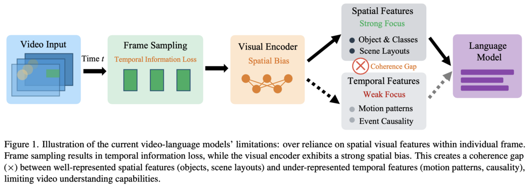 Time Blindness: Why Video-Language Models Can