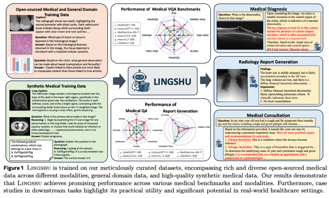 Lingshu: A Generalist Foundation Model for Unified Multimodal Medical Understanding and Reasoning
