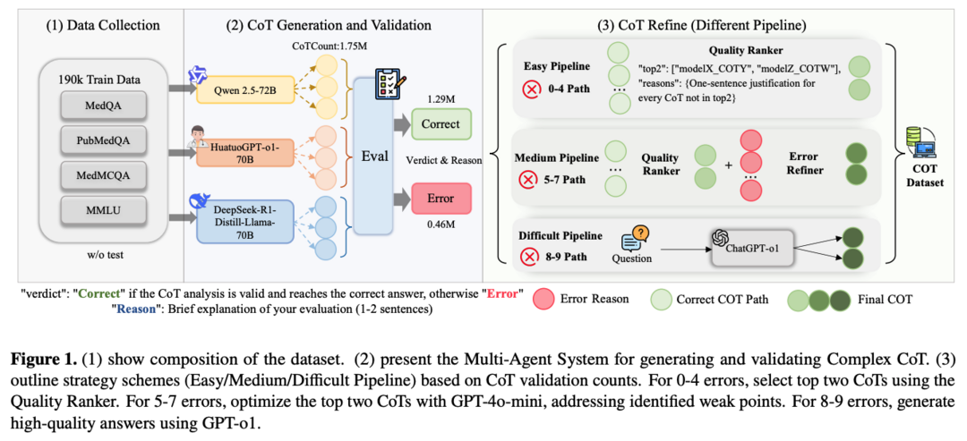 ReasonMed: A 370K Multi-Agent Generated Dataset for Advancing Medical Reasoning