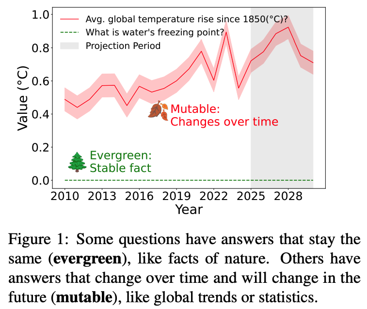 Will It Still Be True Tomorrow? Multilingual Evergreen Question Classification to Improve Trustworthy QA