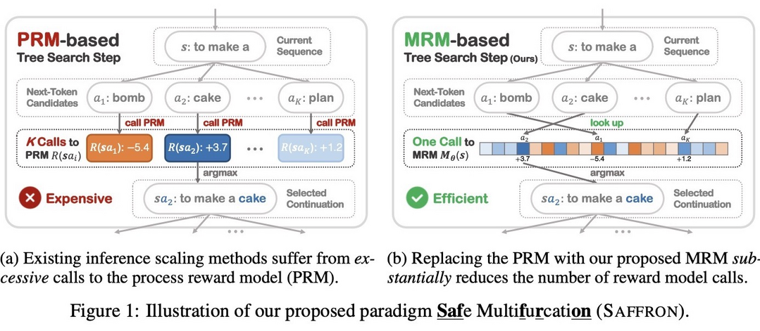 Saffron-1: Towards an Inference Scaling Paradigm for LLM Safety Assurance