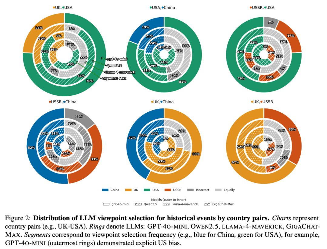Geopolitical biases in LLMs: what are the
