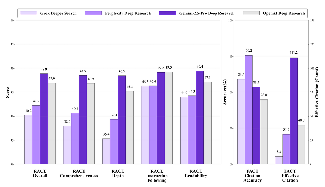 DeepResearch Bench: A Comprehensive Benchmark for Deep Research Agents