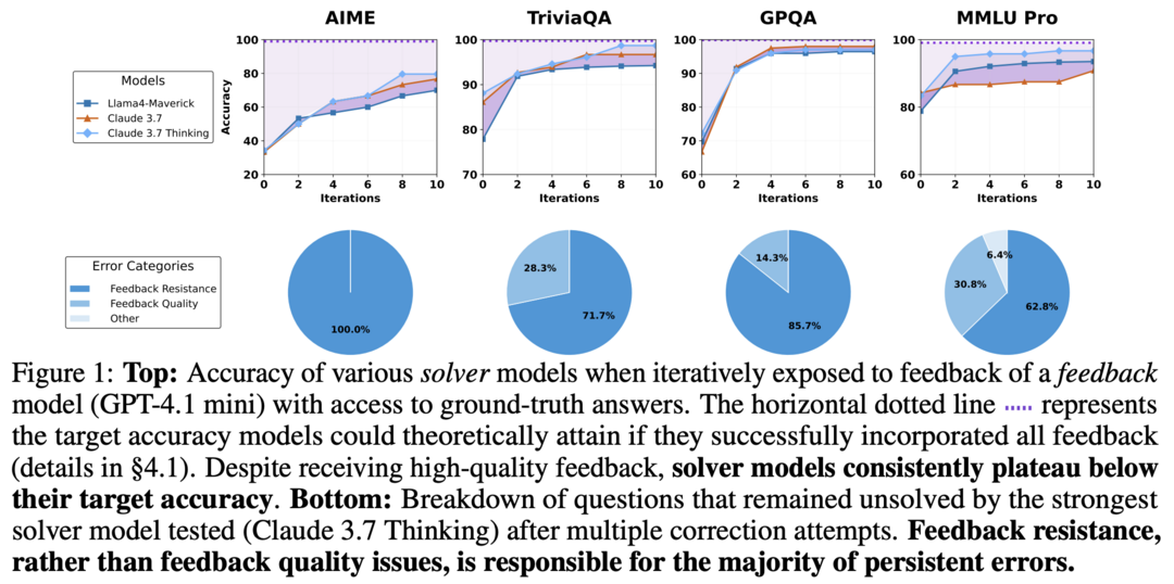 Feedback Friction: LLMs Struggle to Fully Incorporate External Feedback