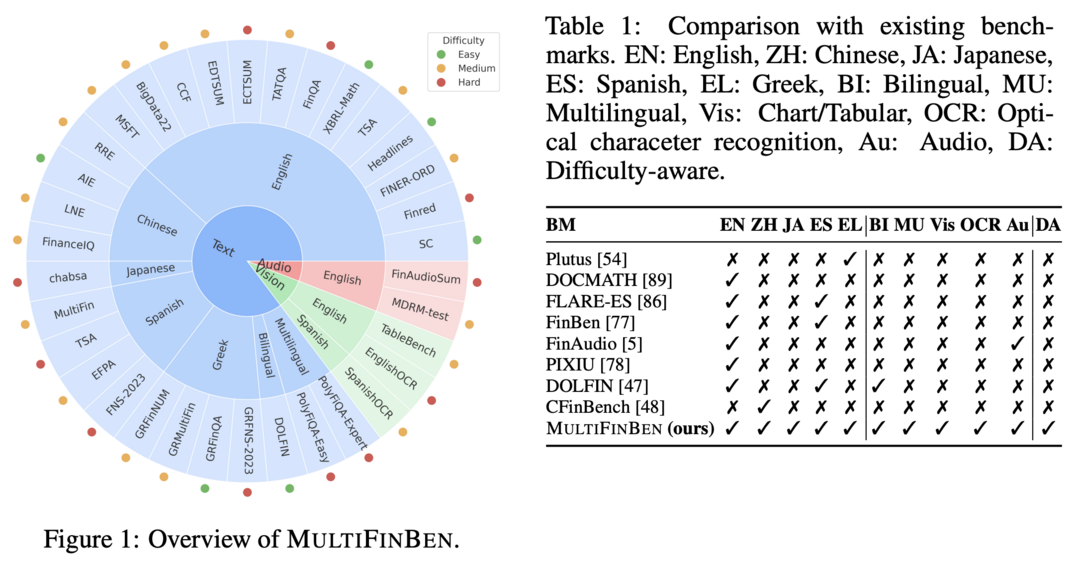 MultiFinBen: A Multilingual, Multimodal, and Difficulty-Aware Benchmark for Financial LLM Evaluation
