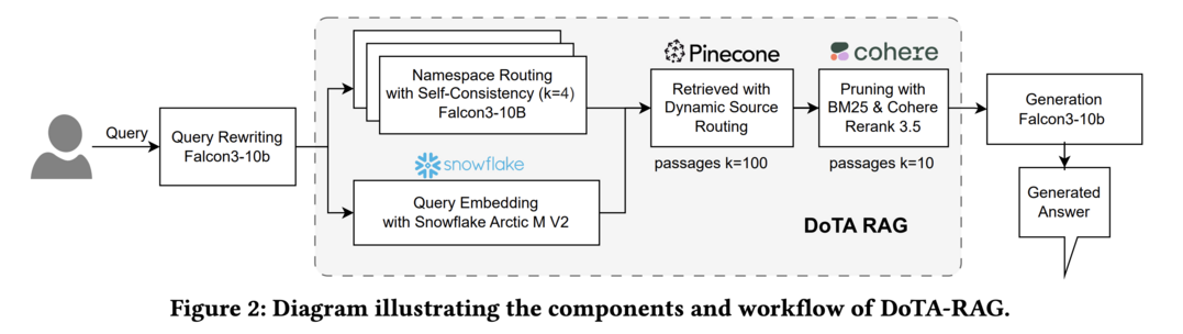 DoTA-RAG: Dynamic of Thought Aggregation RAG