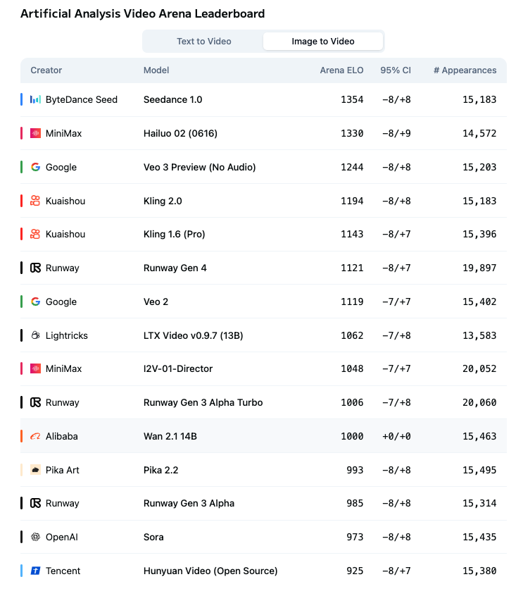 그림3. Artificial Analysis Video Arena Leaderboard (Image to Video) (출처: HuggingFace)