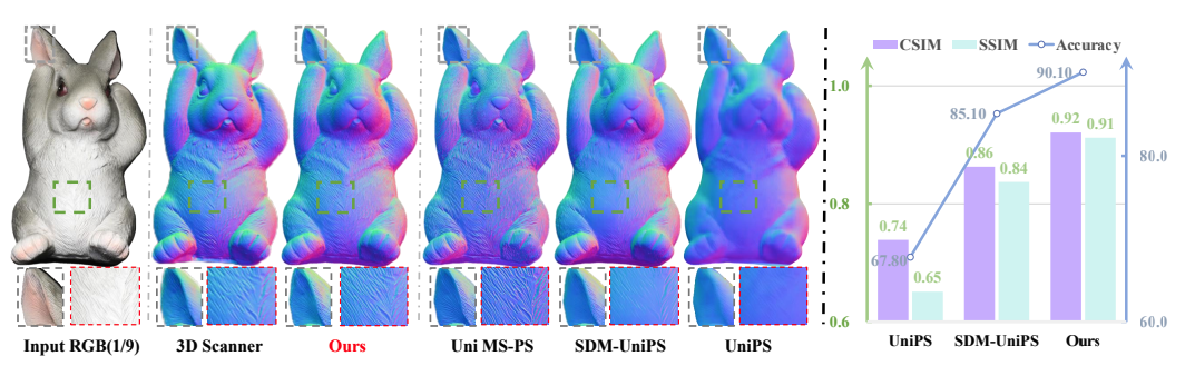 Light of Normals: Unified Feature Representation for Universal Photometric Stereo