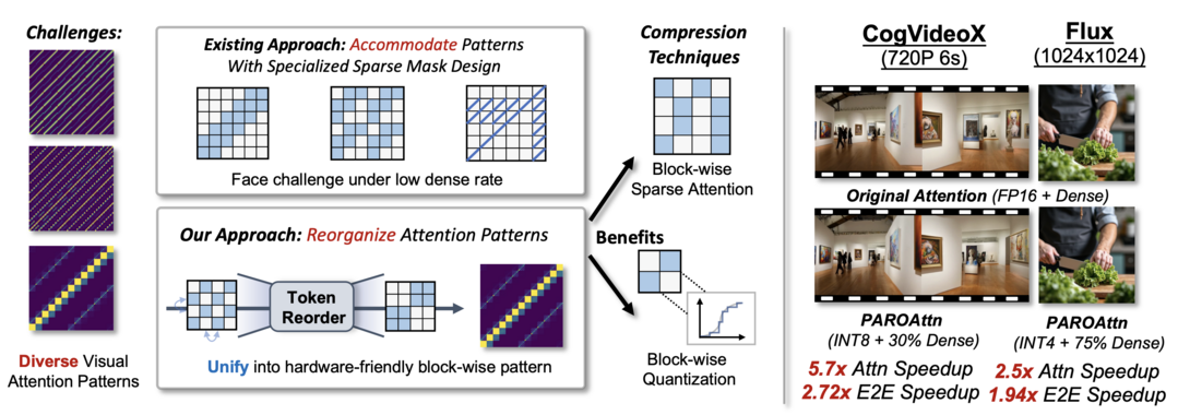 PAROAttention: Pattern-Aware ReOrdering for Efficient Sparse and Quantized Attention in Visual Generation Models