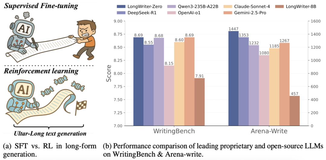 LongWriter-Zero: Mastering Ultra-Long Text Generation via Reinforcement Learning