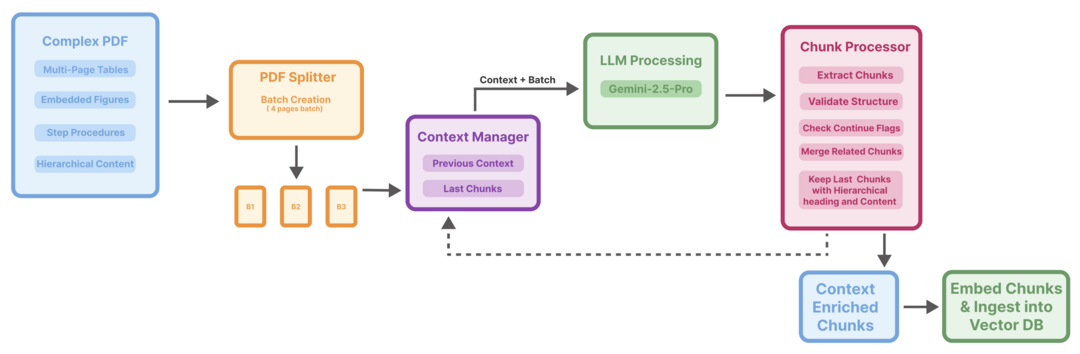 Vision-Guided Chunking Is All You Need: Enhancing RAG with Multimodal Document Understanding