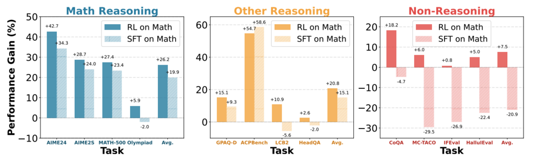 Does Math Reasoning Improve General LLM Capabilities? Understanding Transferability of LLM Reasoning