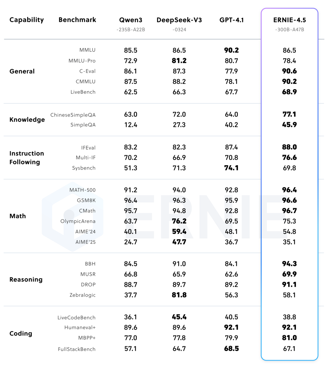 사진3. Performance of post-trained model ERNIE-4.5-300B-A47B (출처: Baidu)