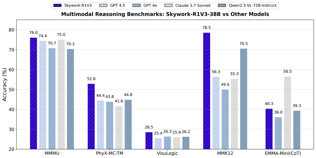 Skywork-R1V3 Technical Report
