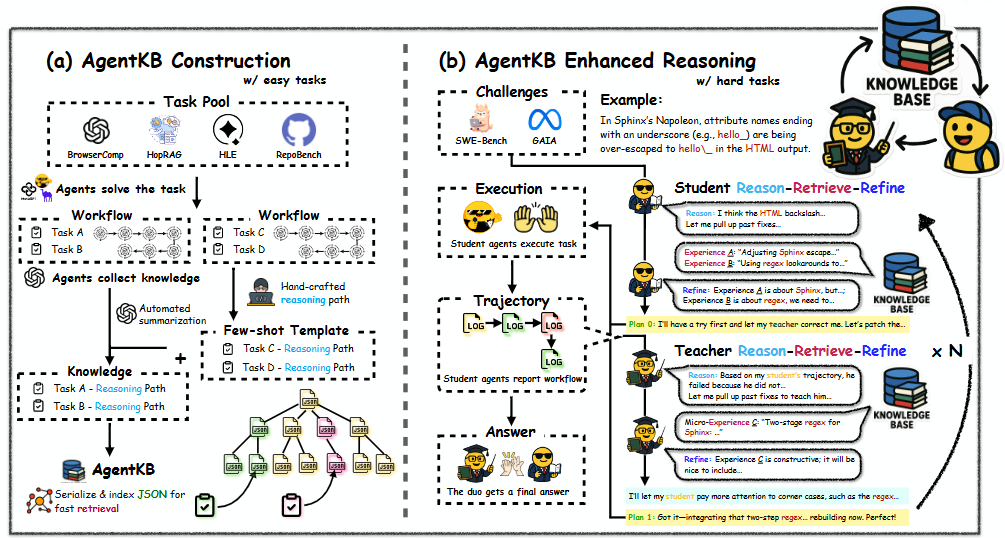 Agent KB: Leveraging Cross-Domain Experience for Agentic Problem Solving