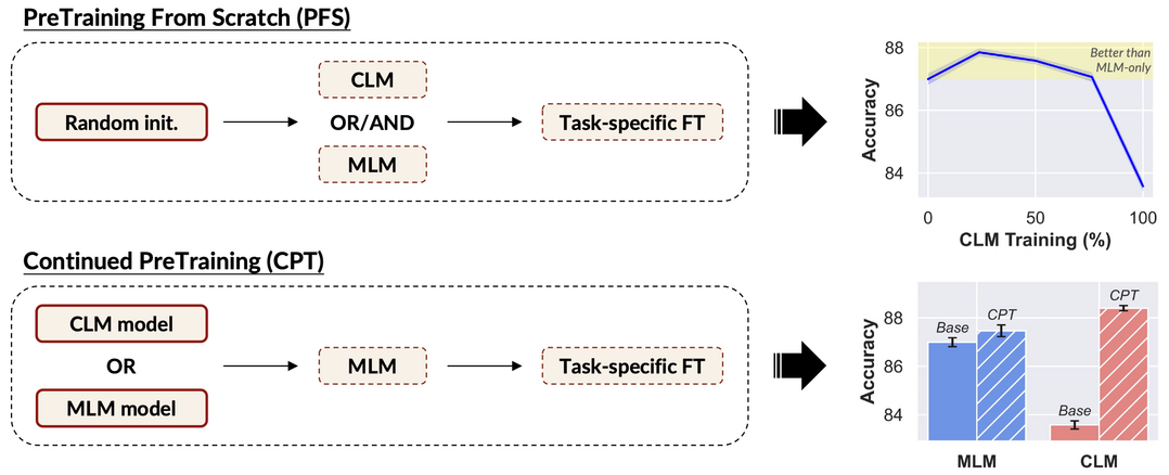 Should We Still Pretrain Encoders with Masked Language Modeling?