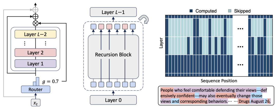 Mixture-of-Recursions: Learning Dynamic Recursive Depths for Adaptive Token-Level Computation
